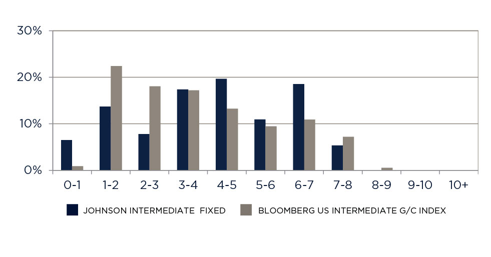 Duration Distribution